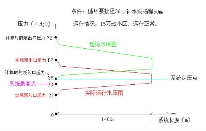 采暖水压图运行时为什么平行下移