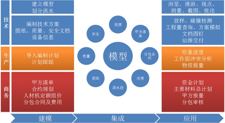 应用思路是建立以5d模型为核心的基础应用平台,辅以建模软件和bim审图