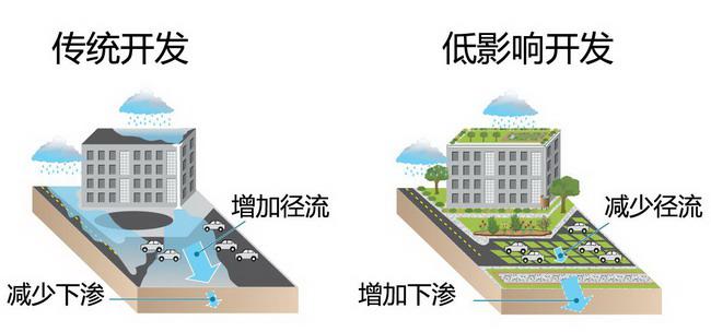 [分享]超赞|海绵城市建设之低影响开发lid技术篇!