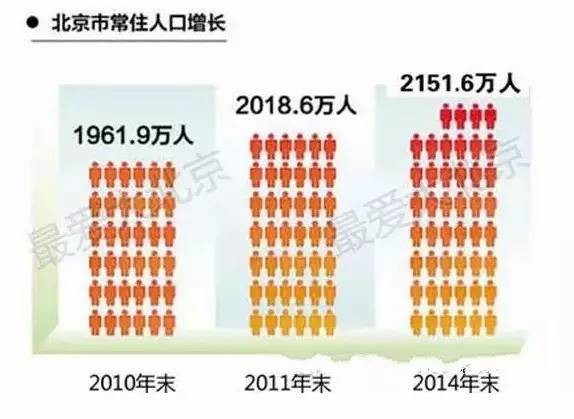 北京总人口有多少_看了很惊人 北京各环有多少人 房价是多少