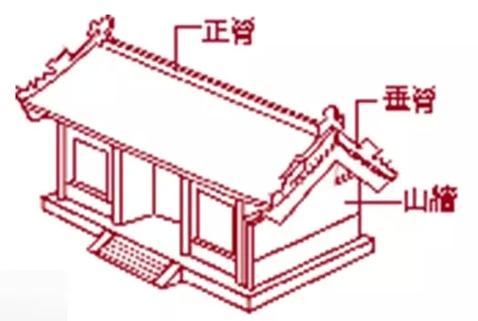 4 ,硬山顶 硬山顶五脊二坡,与悬山顶不同之处在于,两侧山墙从下