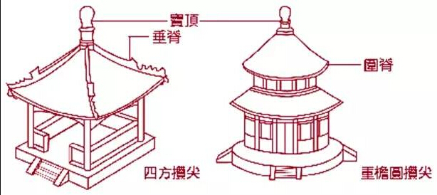 5 ,攒尖顶 攒尖顶用于正多边形或圆形建筑,顶部有一个集中点,即