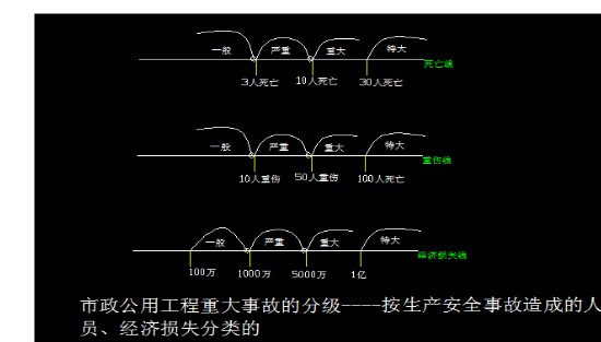 工程质量事故分为哪几种,怎样来划分?