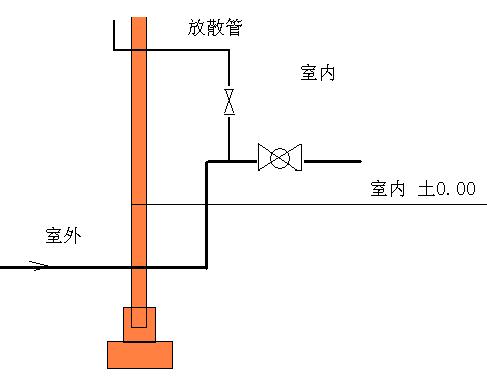 求助燃气管道中放散管的设置位置