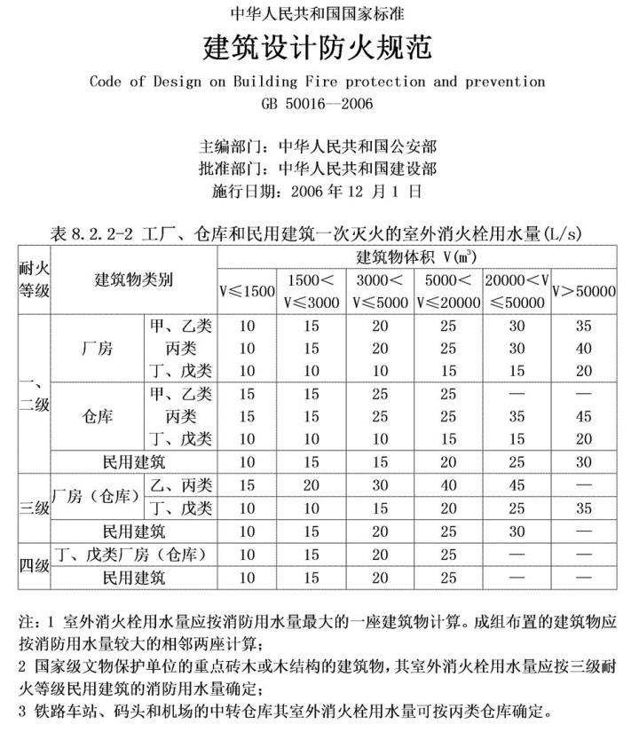 室外消防管网设计为16公斤压力的管道有必要