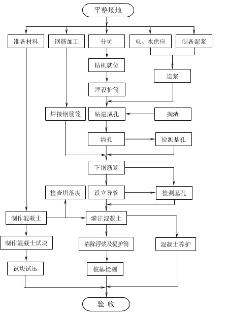 钻孔灌注桩桩基检测流程