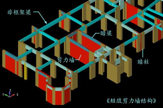 三,剪力墙结构 1)剪力墙结构分析 剪力墙结构体系的抗侧刚度大