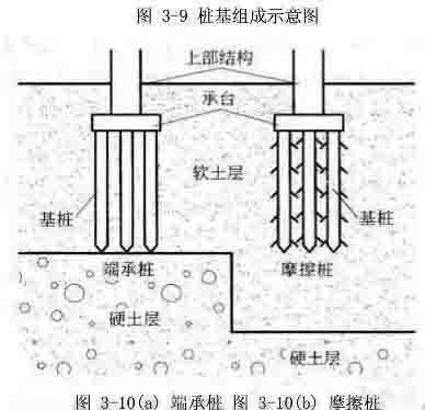 桩基础一般是用在高层建筑,或地基承载力很低的软土土层上,因地基