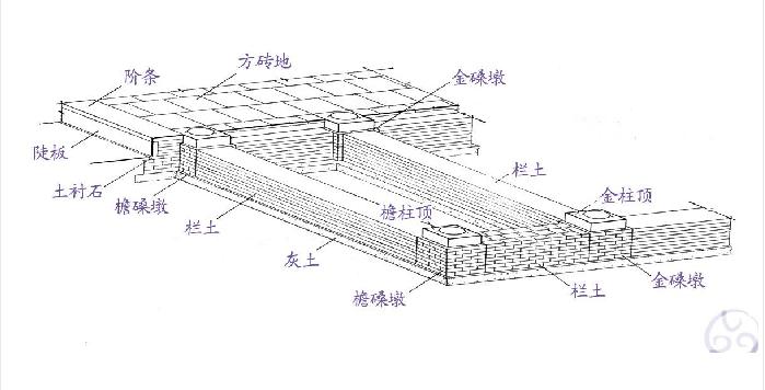 中国古建筑都是建在台基之上的,台基露出地面部分称为台明