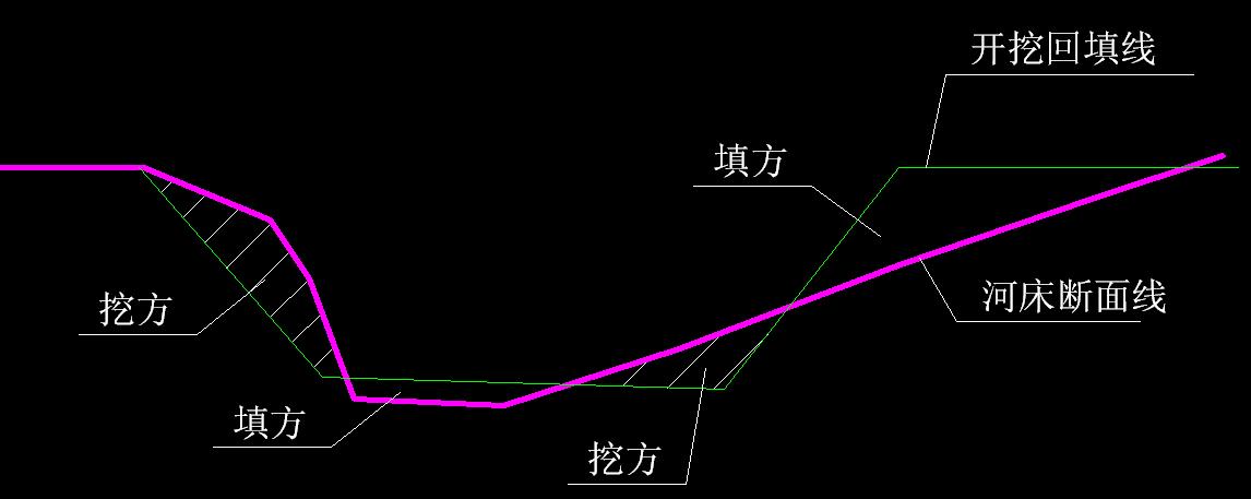 挖方量与填方量在图上都标明白了.