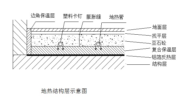 包括地熱管,鉤釘,保溫層,反射層,找平層等各層的厚度