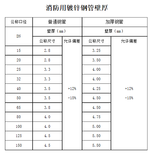 消防用鍍鋅鋼管壁厚多少才合格?